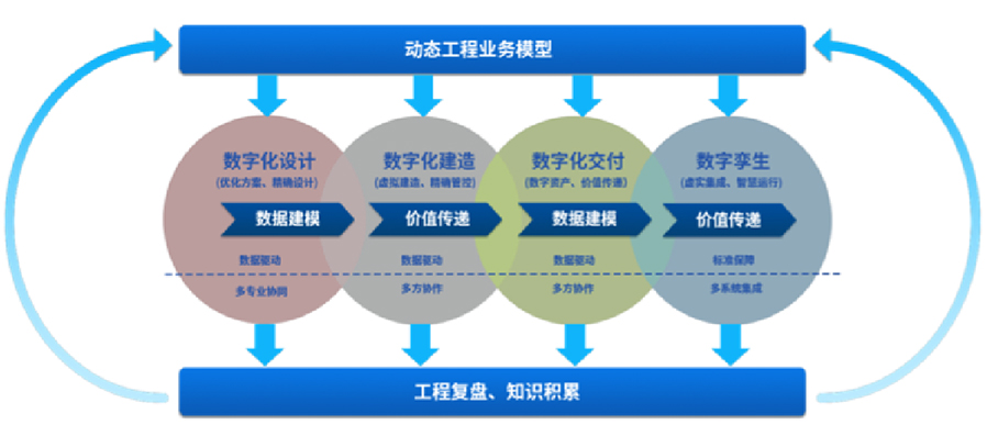 提供智能工廠數(shù)字化設(shè)計、建造、交付、運營等服務(wù)，為智能工廠的建設(shè)和運營提供相關(guān)工具、技術(shù)支撐，全面推動工廠數(shù)字化轉(zhuǎn)型等服務(wù)。